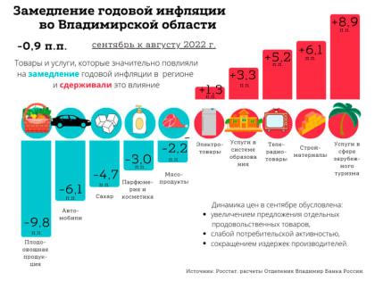 Рост сельхозпроизводства замедлил инфляцию во Владимирской области