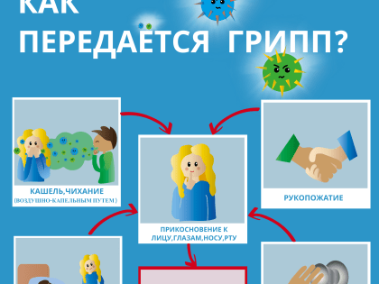 Как передается грипп?