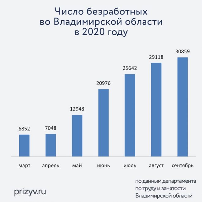 Проблемы безработицы в россии в начале xx века и в современный период проект