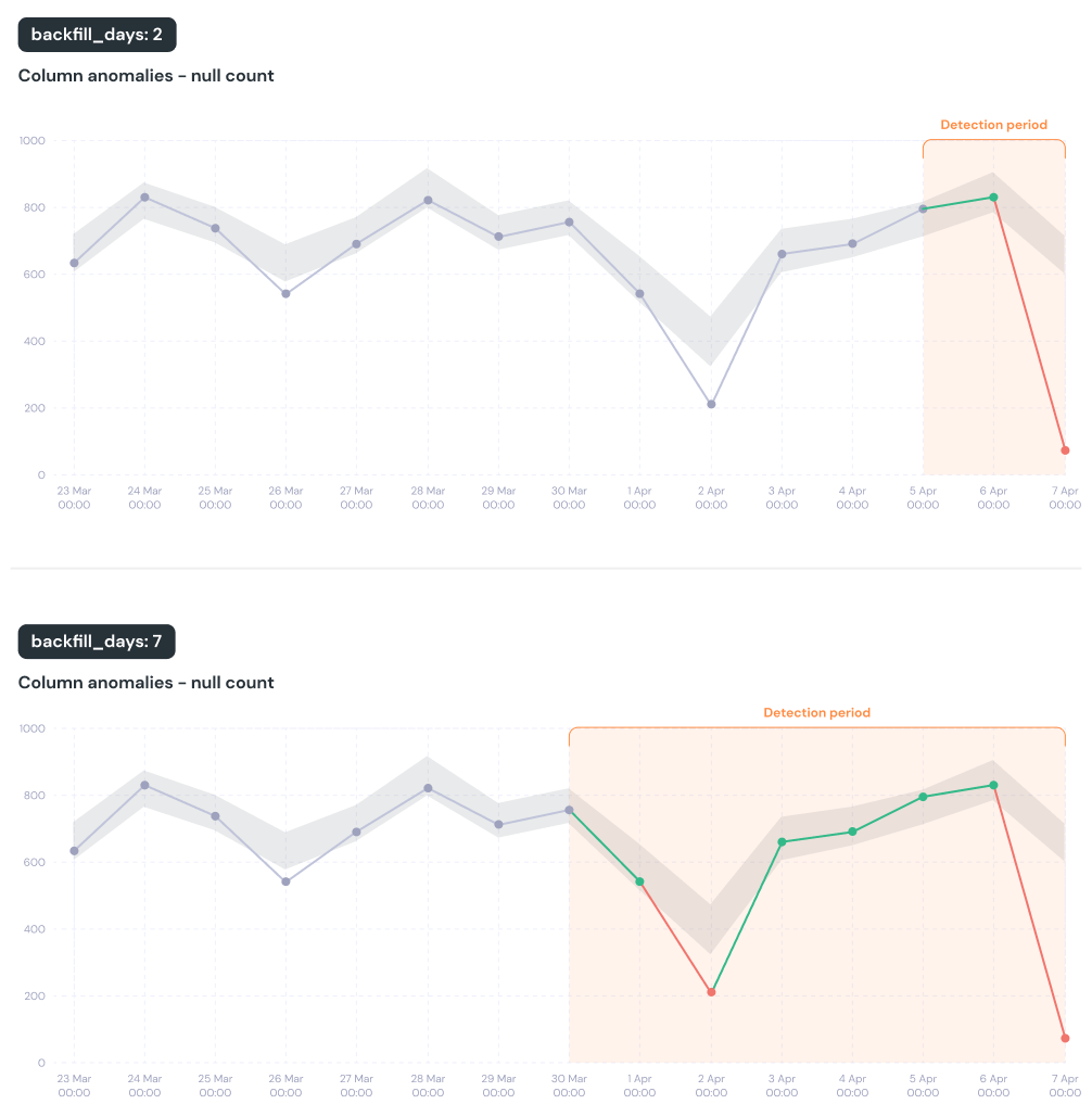 backfill_days change impact