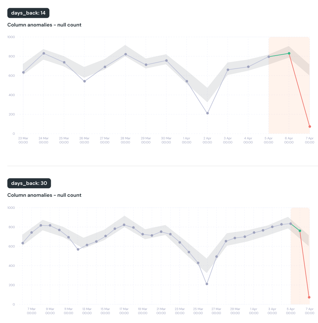 days_back change impact