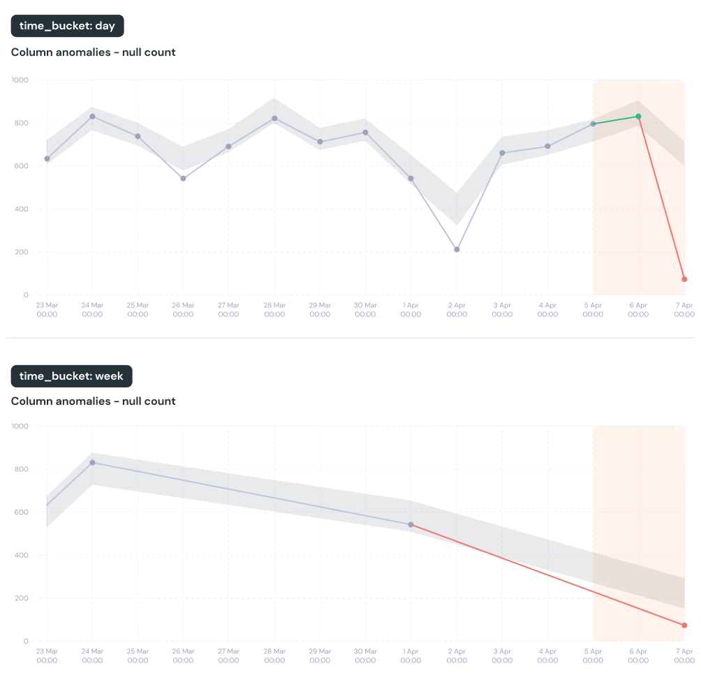 time_bucket change impact