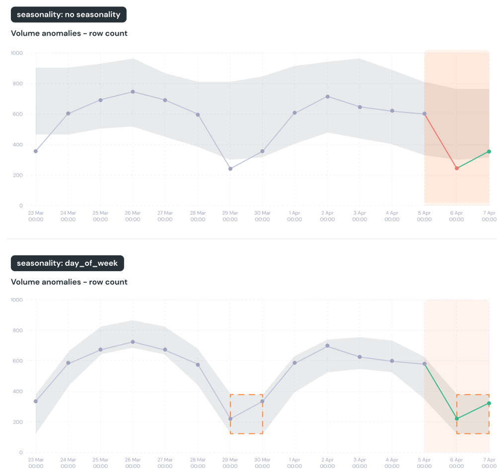 seasonality change impact