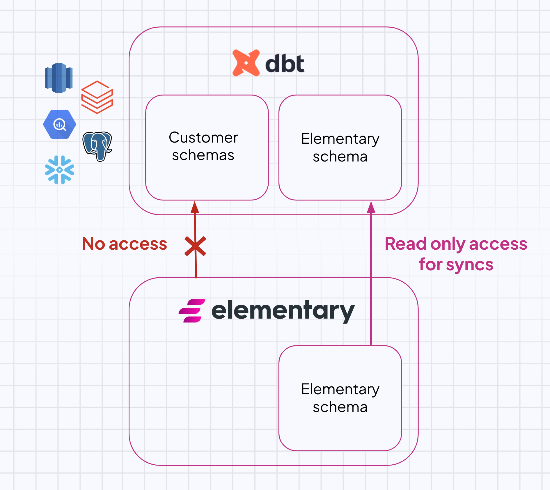 Elementary cloud security