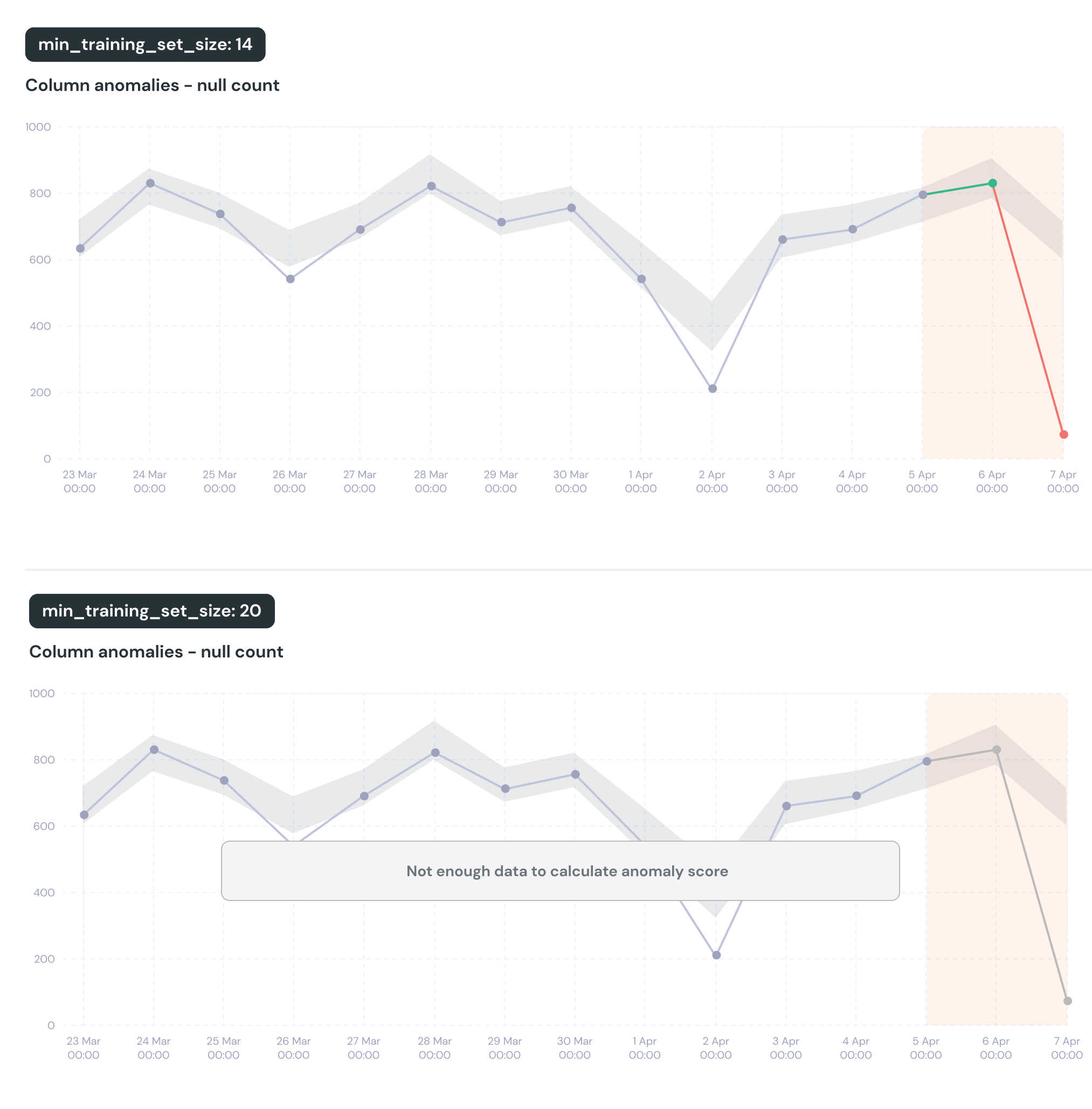 min_training_set_size change impact