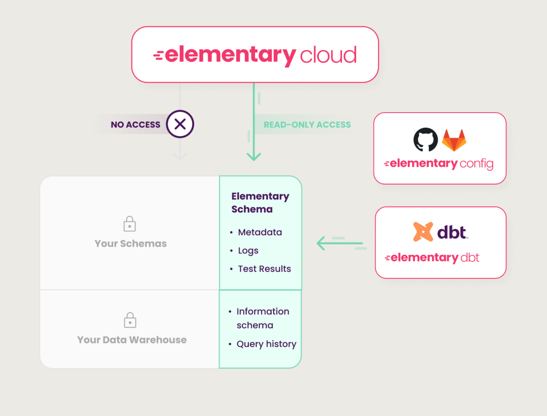 Elementary cloud security