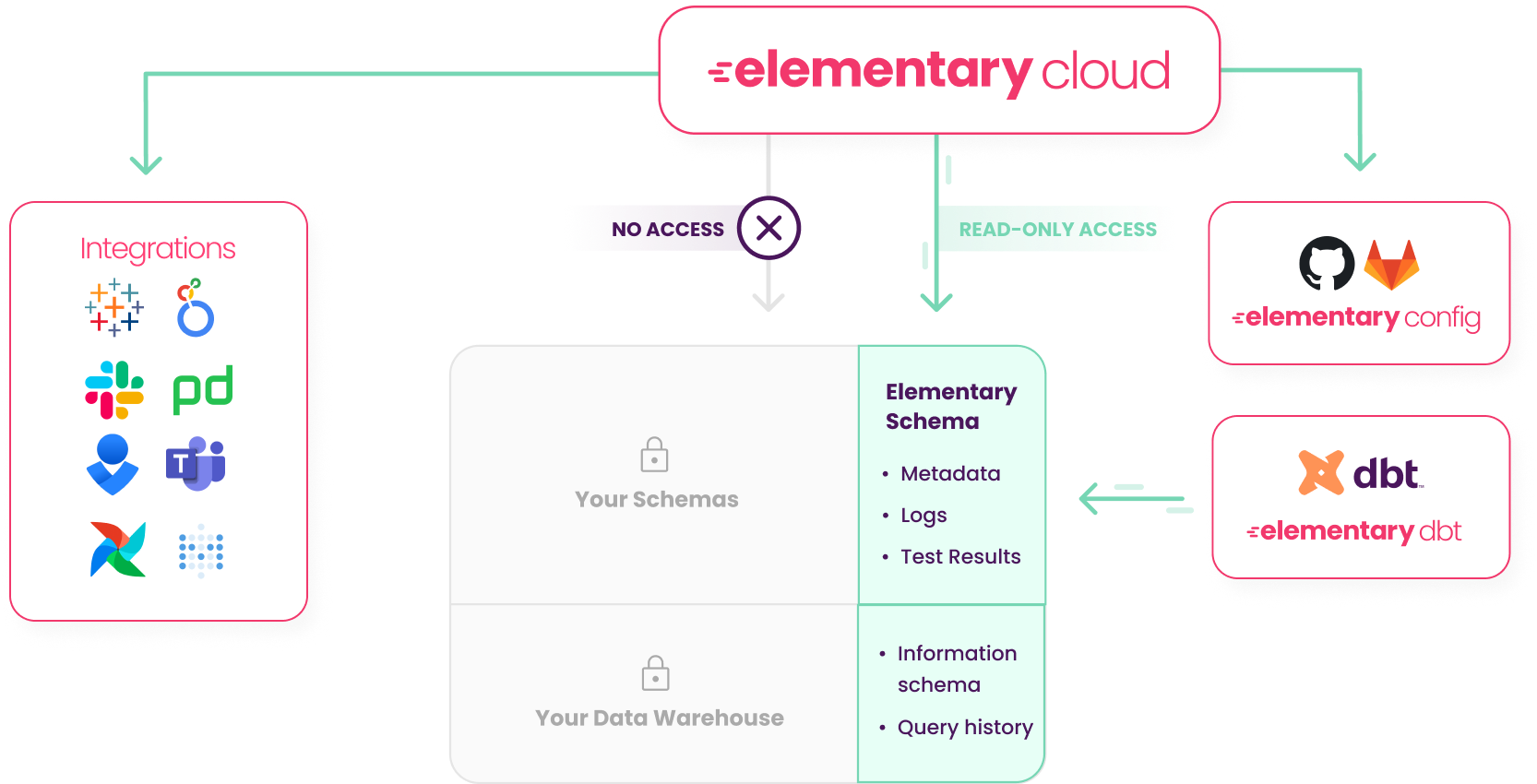 Elementary Cloud Platform Architecture