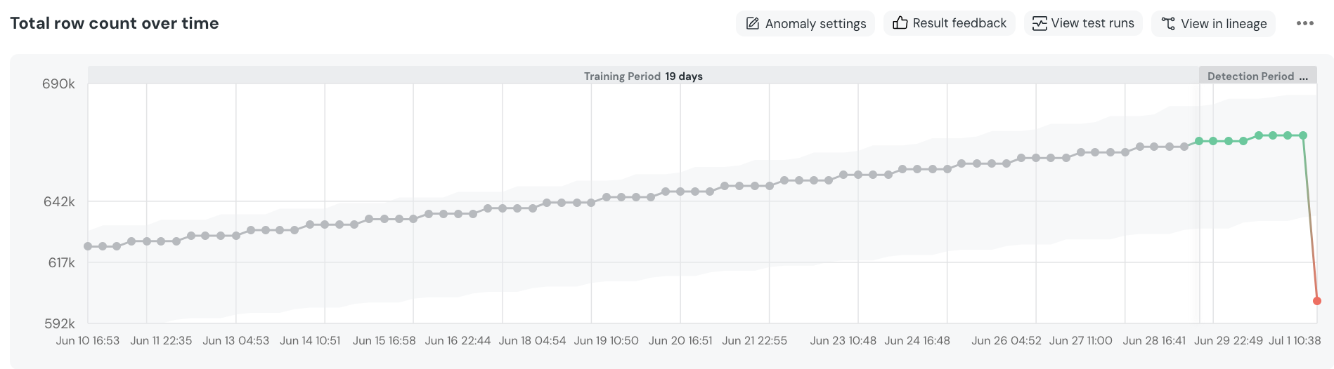 Automated volume result