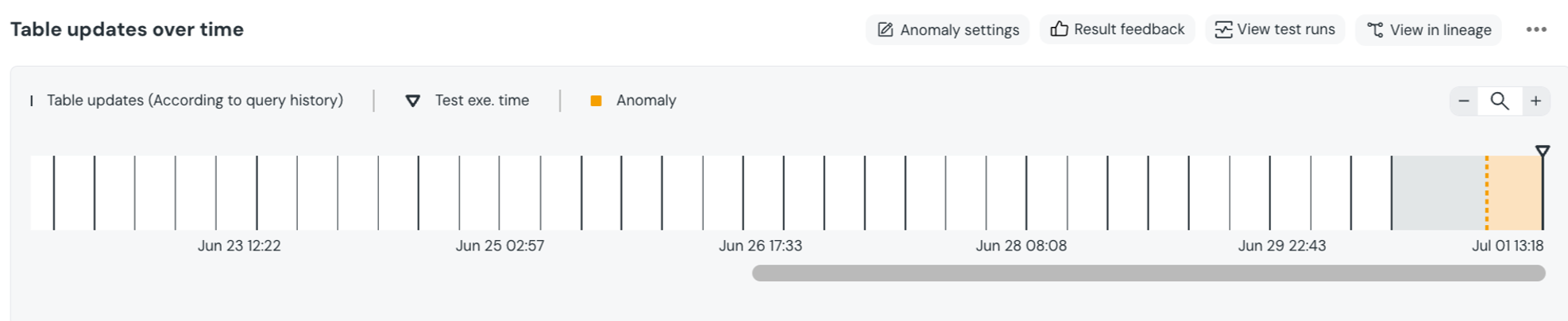 Automated freshness result