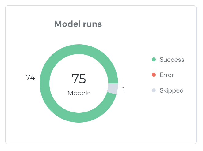 Model runs portion of the dashboard