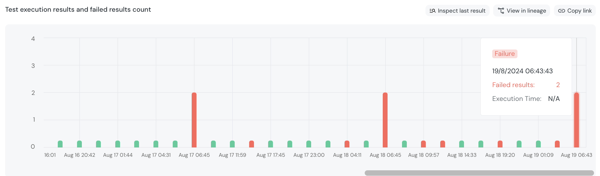 Graph showing test performance