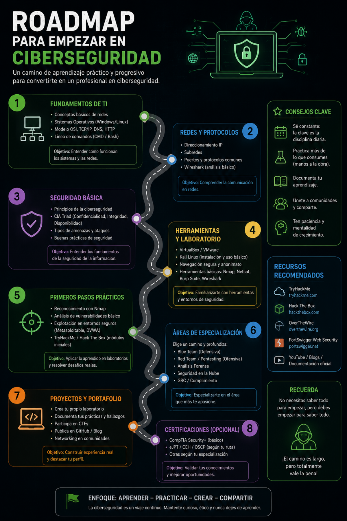 Roadmap de Ciberseguridad