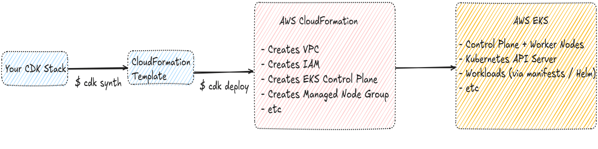 How CDK works with EKS