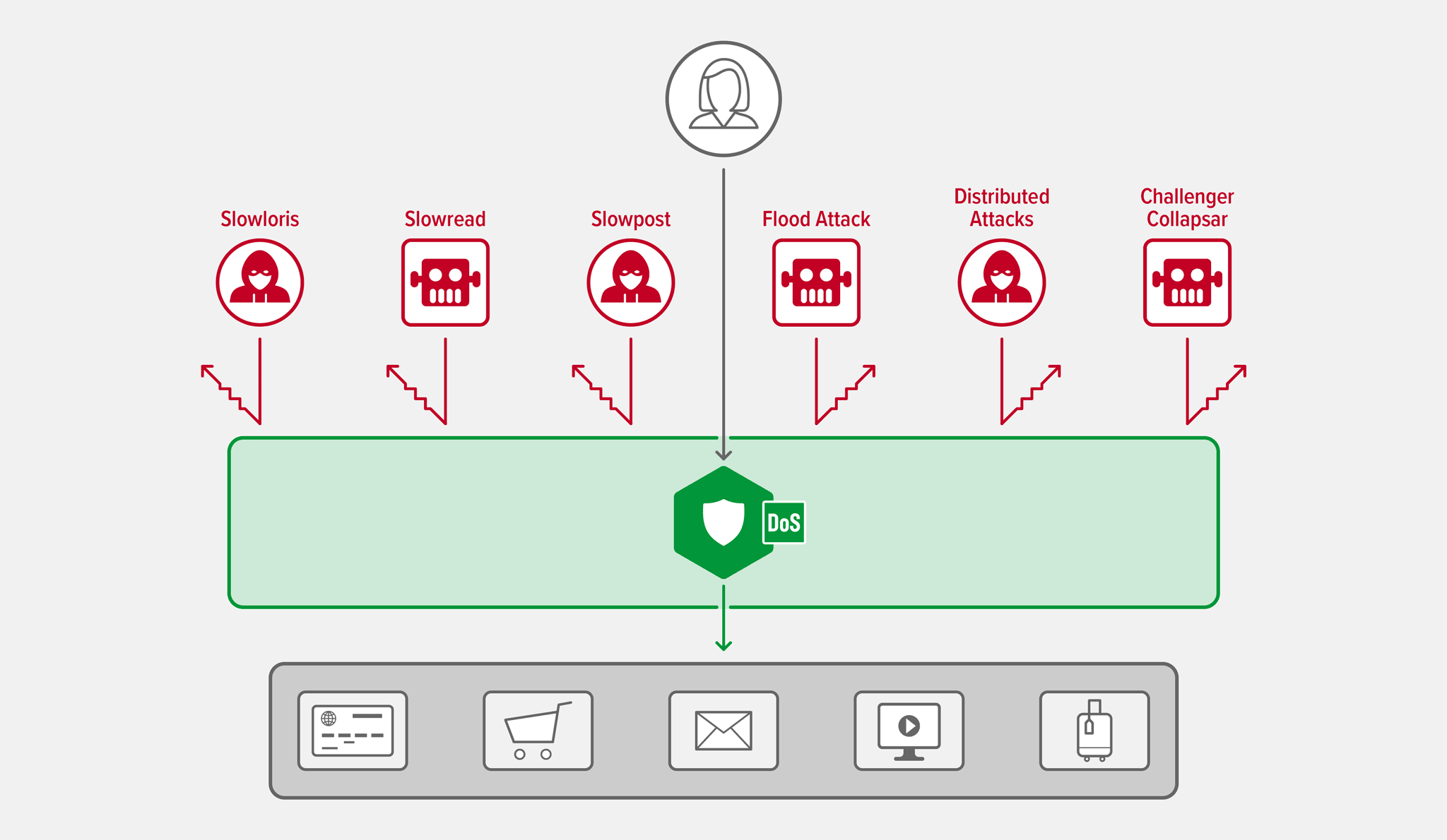 How to Protect Against Nginx Server-Level DDoS Attacks - Sibuna
