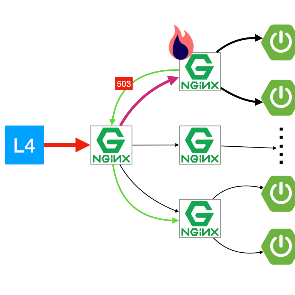 Rate Limiting and Throttling in Nginx with modules Sibuna