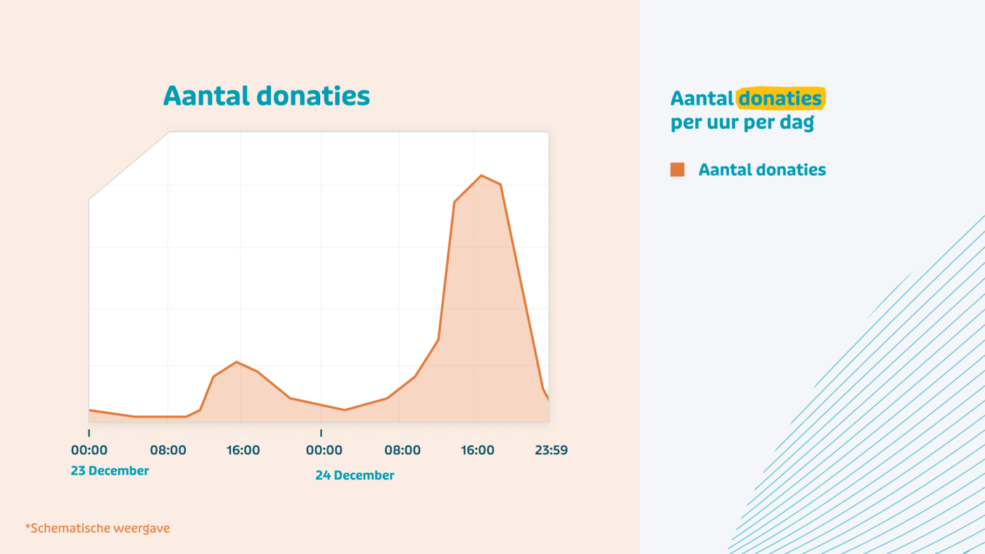6.0 Grafiek - Spieren voor spieren case.png