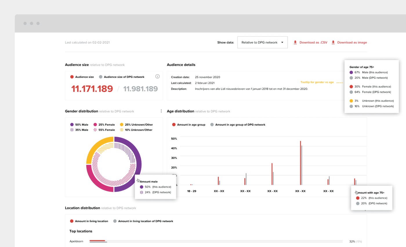 Key Agency case: DPG Datalab, statistieken visual