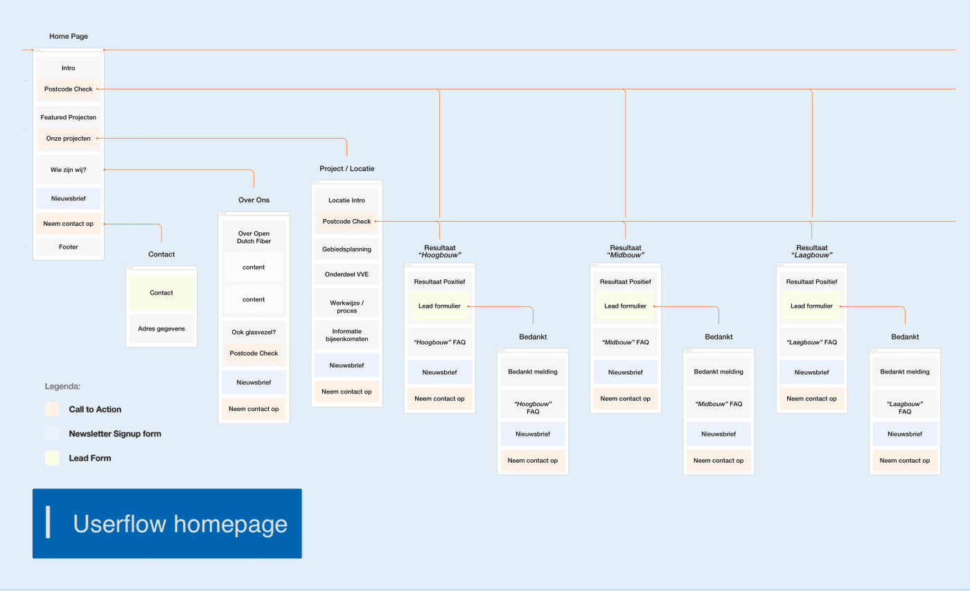 Key Agency case: Open Dutch Fiber, schema overzicht van de userflow