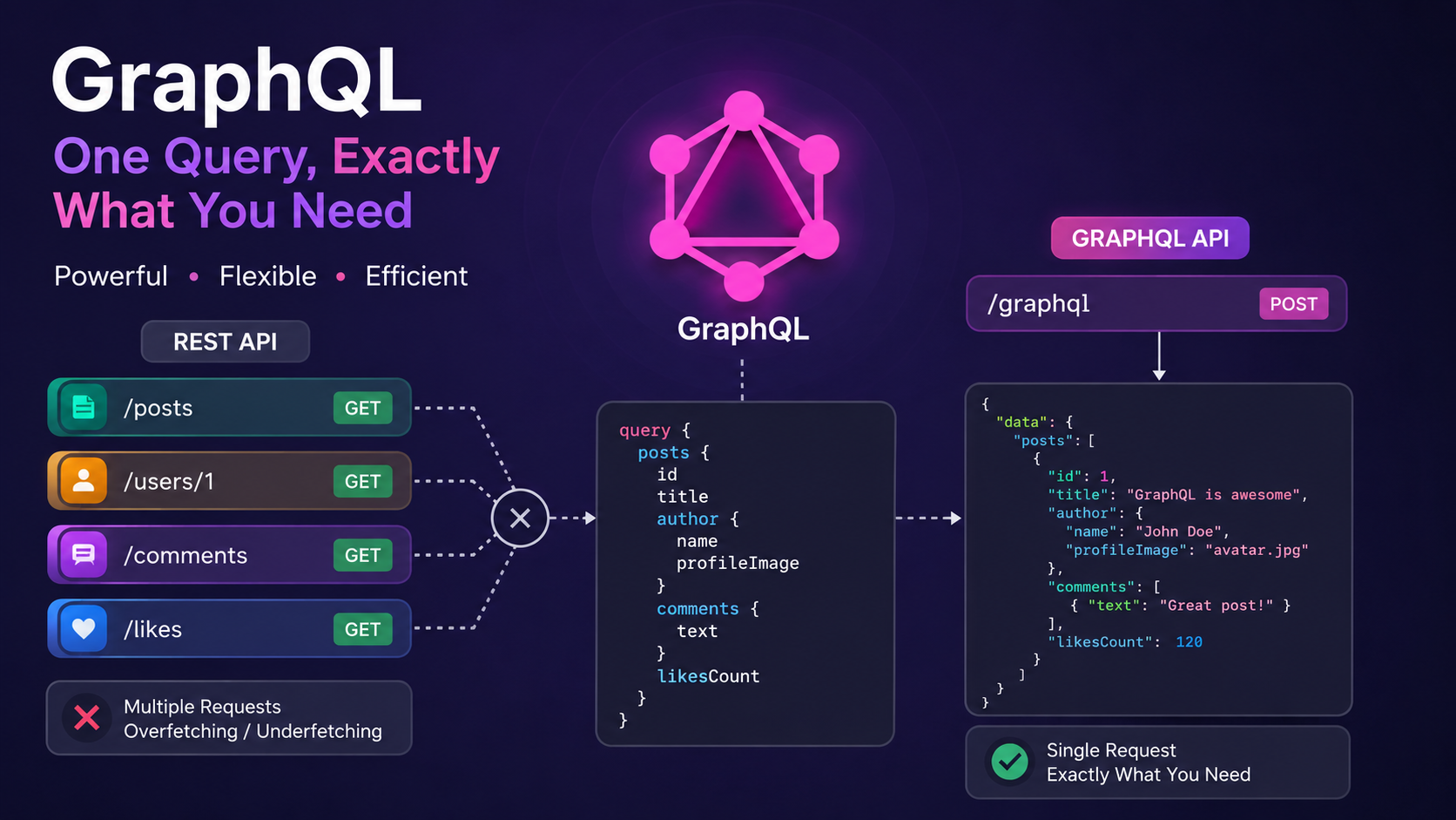 GraphQL Explained from Scratch: From REST API Problems to Modern Data ...