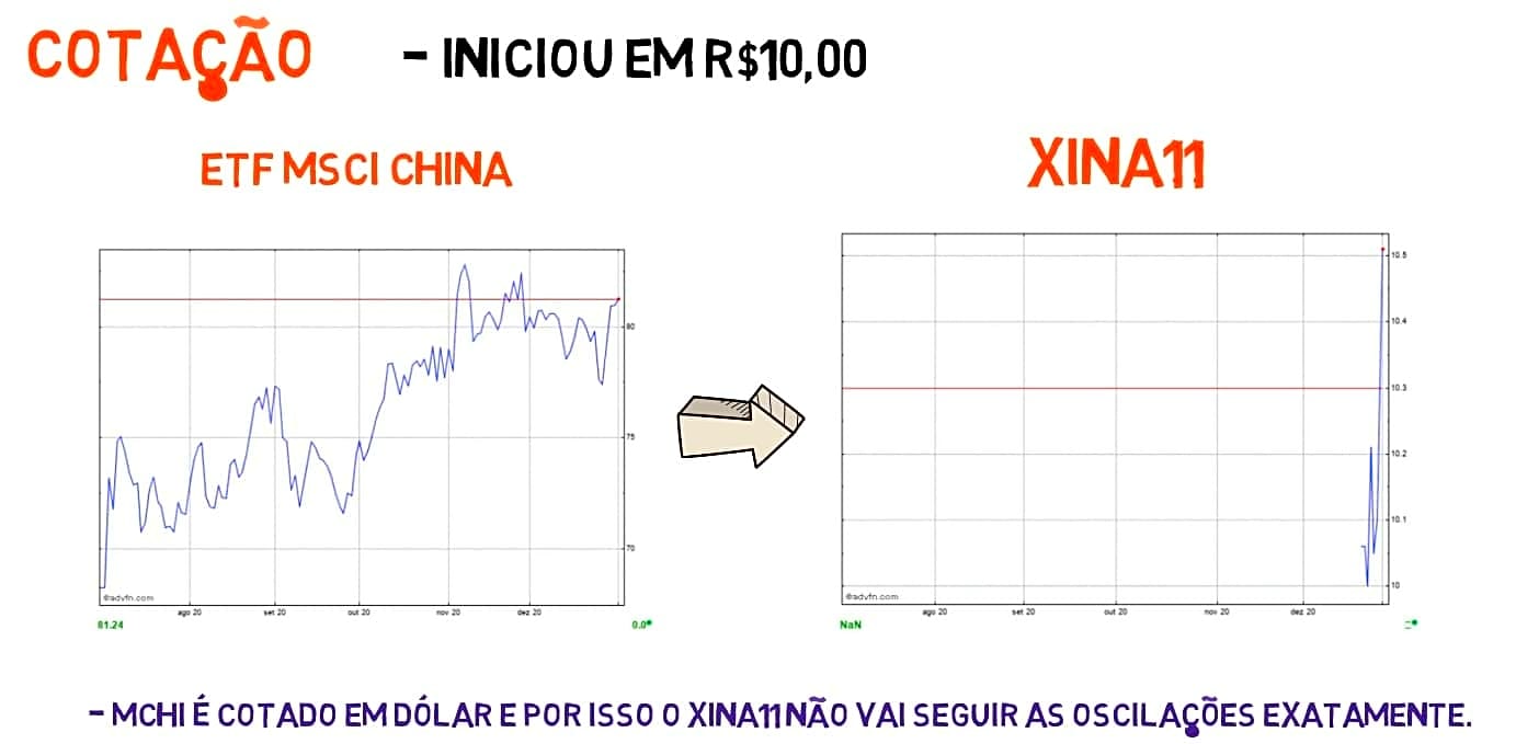 cotaçao xina11 msci china como funciona qual o valor