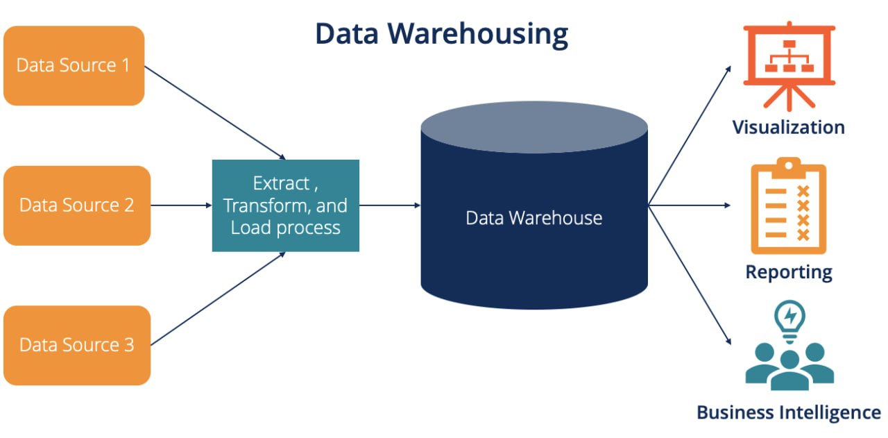 Data Warehouse: Penjelasan Detail dan Manfaatnya di Dunia IT Data Warehouse: Penjelasan Detail dan Manfaatnya di Dunia IT