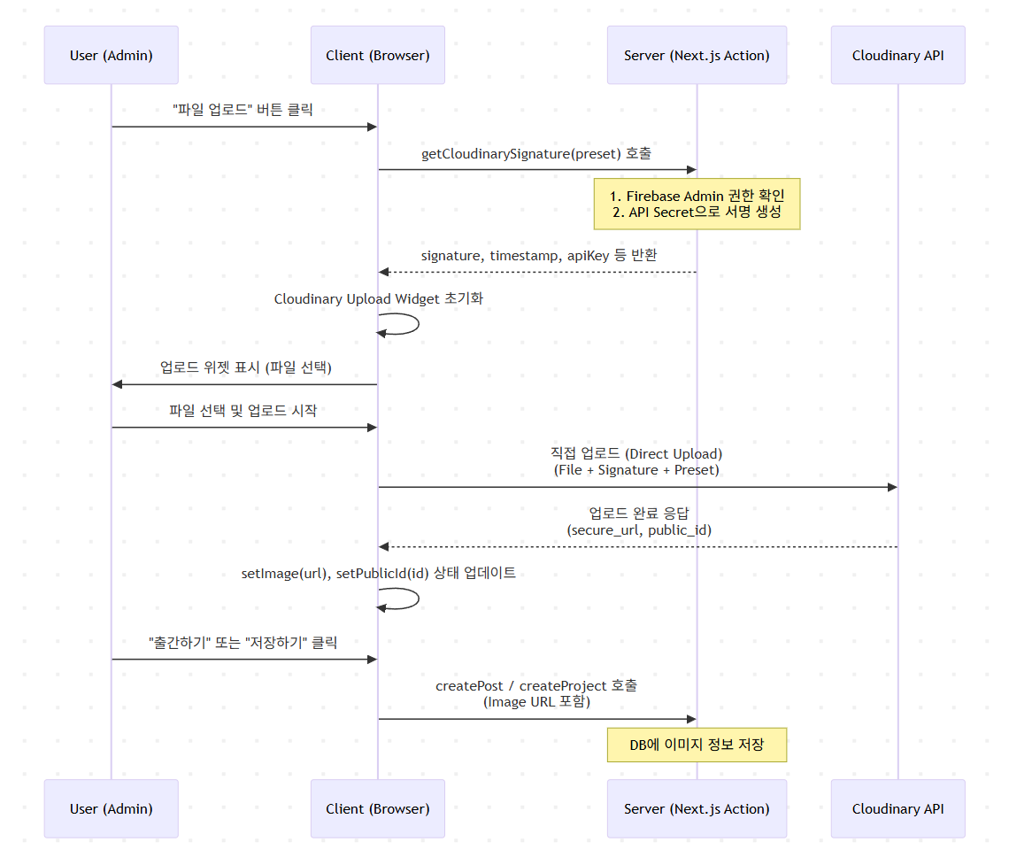 Cloudinary 이미지 업로드 Flow