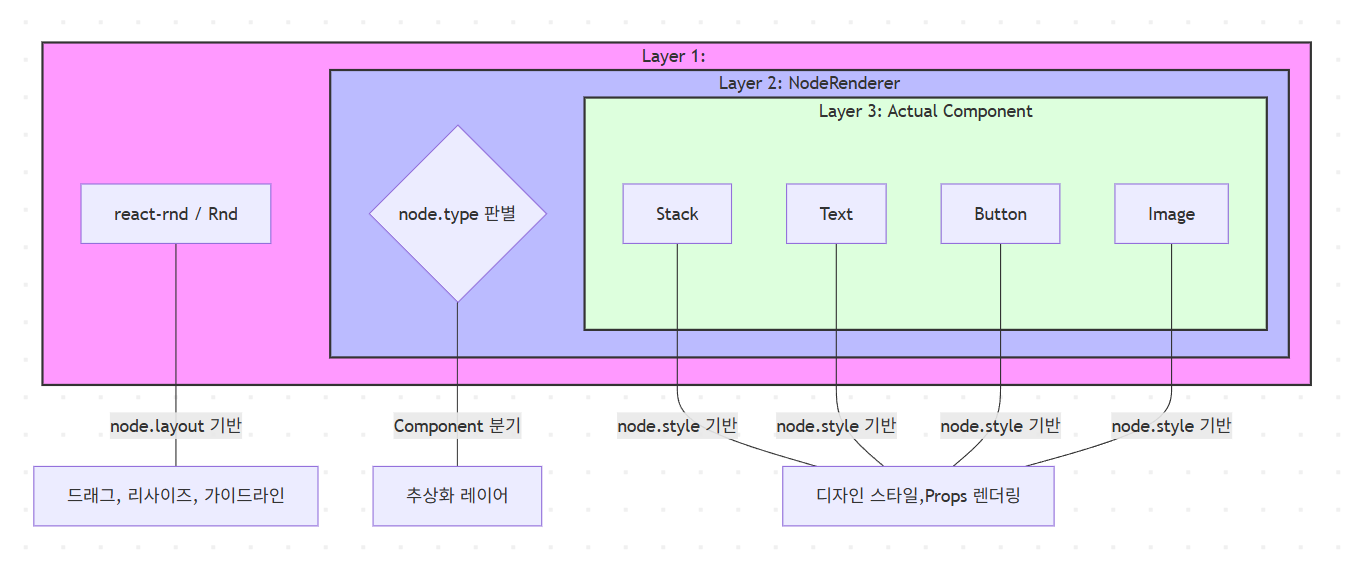 에디터에서 Flexbox와 Absolute 포지셔닝을 함께 다루기: 3-Layer 렌더링 구조의 설계와 그 한계