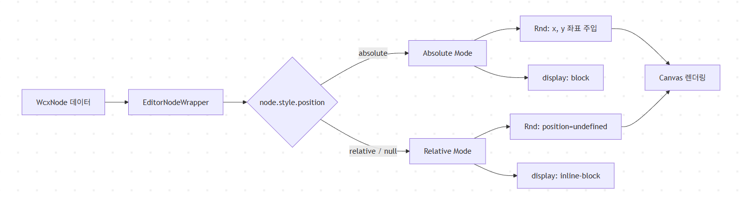 에디터에서 Flexbox와 Absolute 포지셔닝을 함께 다루기: 3-Layer 렌더링 구조의 설계와 그 한계 thumbnail 1