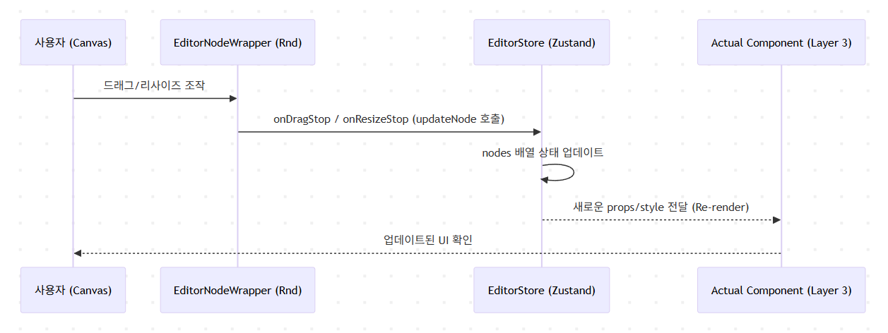 에디터에서 Flexbox와 Absolute 포지셔닝을 함께 다루기: 3-Layer 렌더링 구조의 설계와 그 한계 thumbnail 2