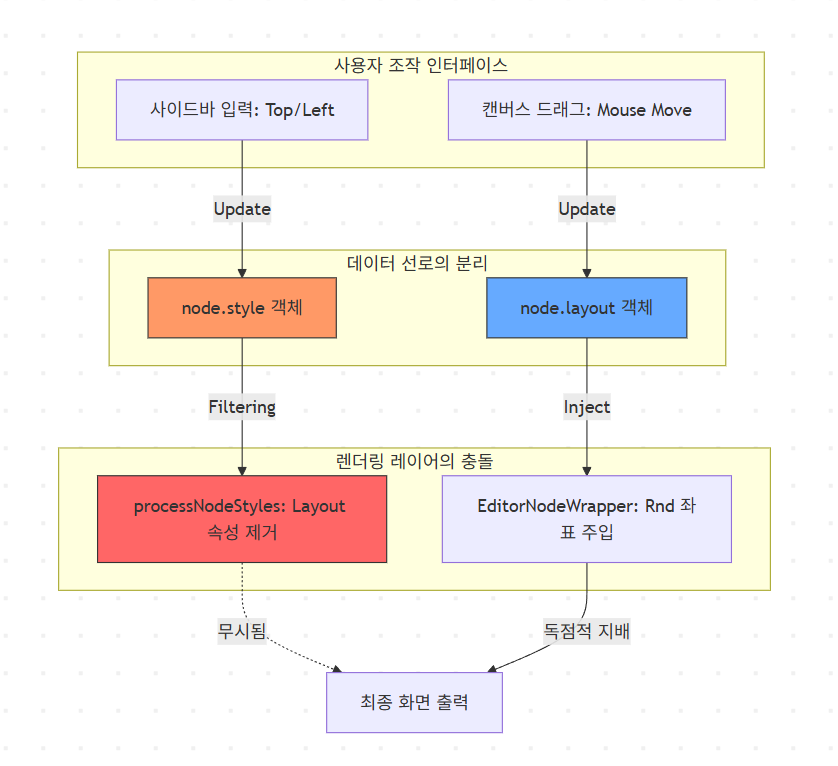 WebCreator-X: 레이아웃 시스템 분석 보고서