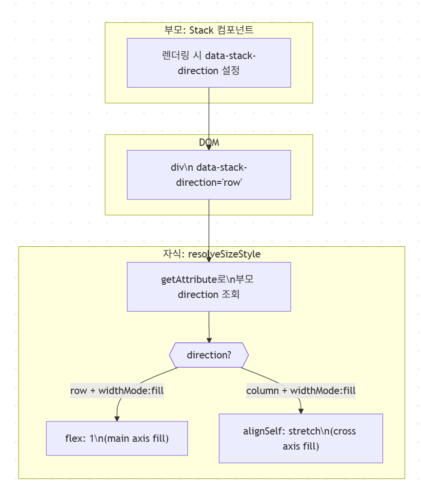 React에서 부모 Flex 방향을 자식에게 전달하는 방법 | data-attribute 패턴