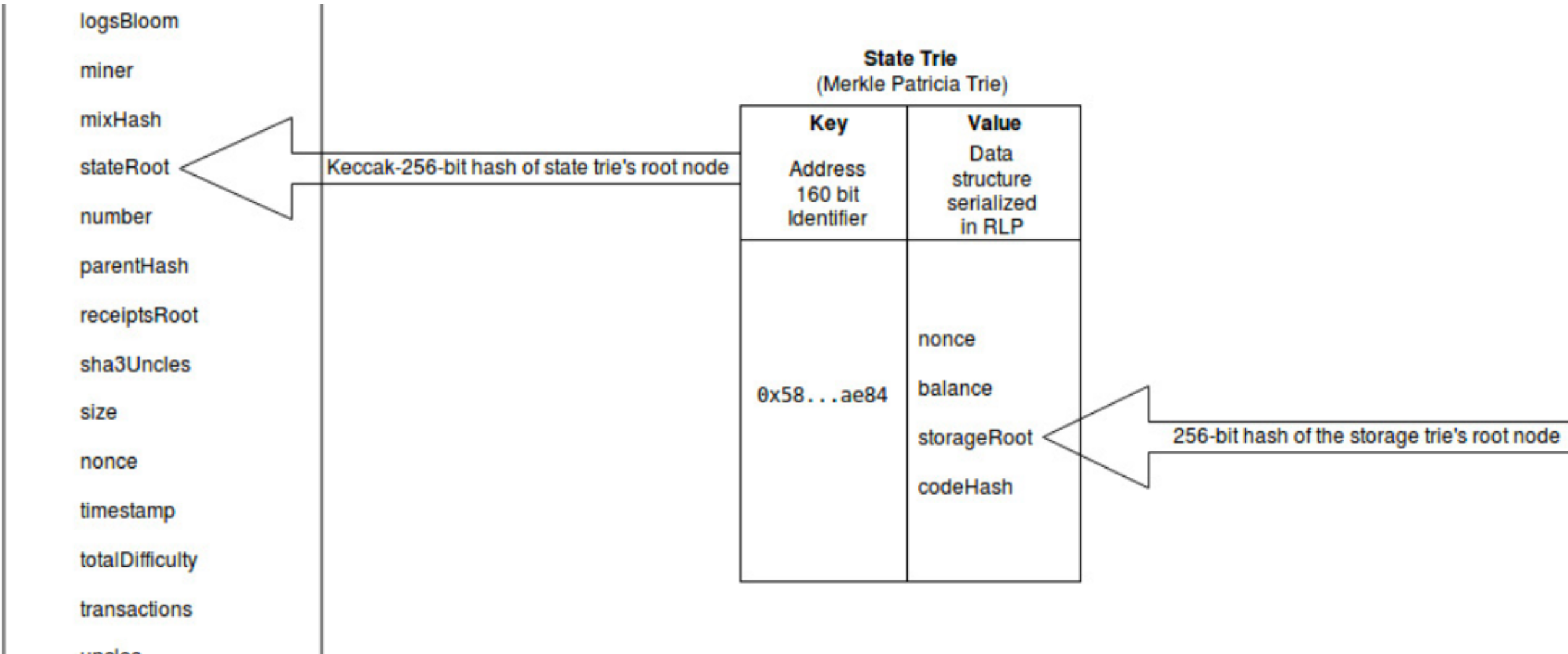 state-trie