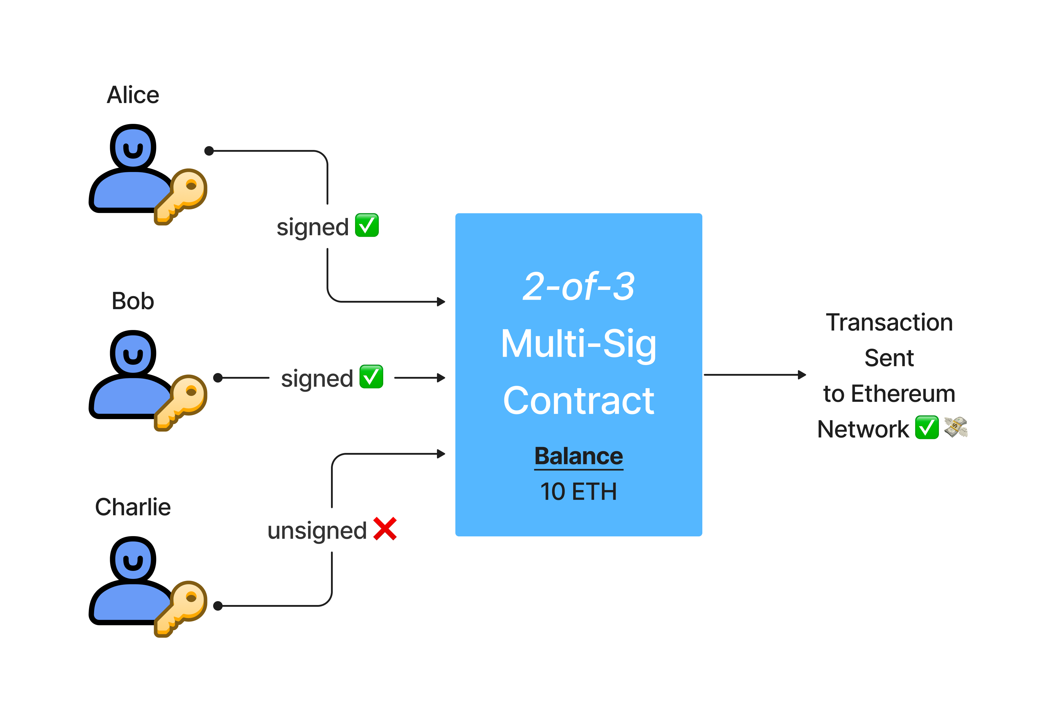 What is Multi-Signature Wallet? 5 Best Multisig Wallets 2023