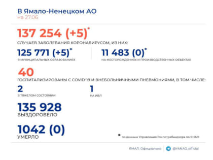 Статистика COVID-19 (27.06.2022)