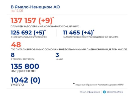 Статистика COVID-19 (12.06.2022)