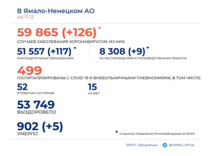 Статистика COVID-19