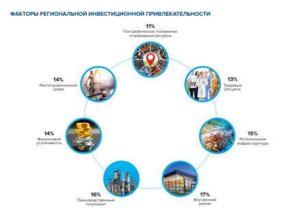 Ямал вошел в тройку лидеров среди регионов России