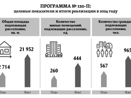 Переселение из ветхого жилья идет опережающими темпами