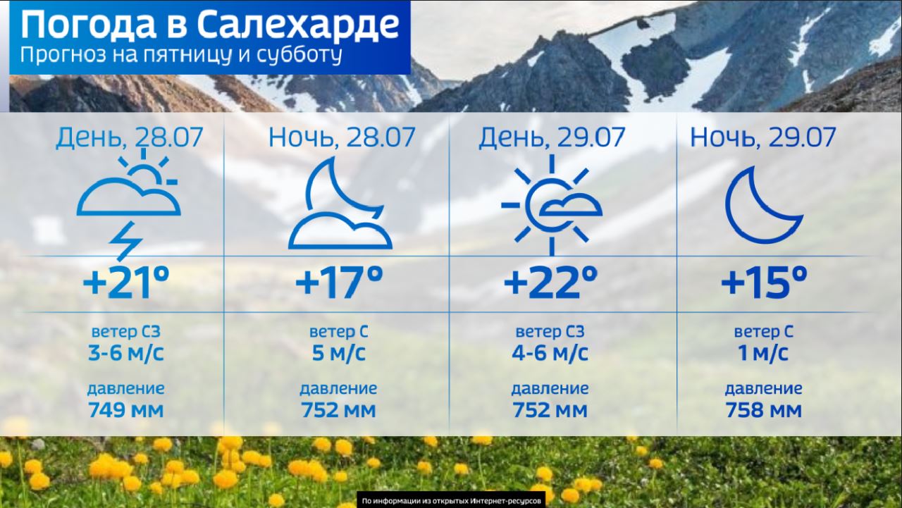 Прогноз погоды ноябрьск на 10 дней