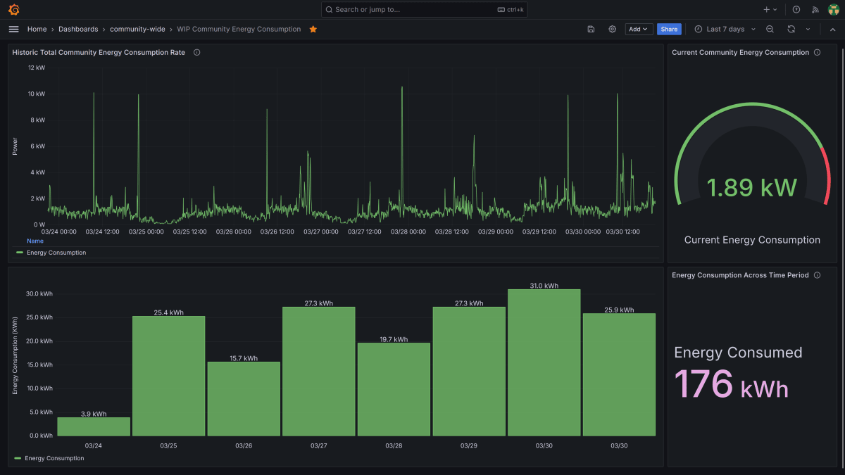 Screenshot of prototype dashboard