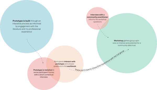 Methodology diagram
