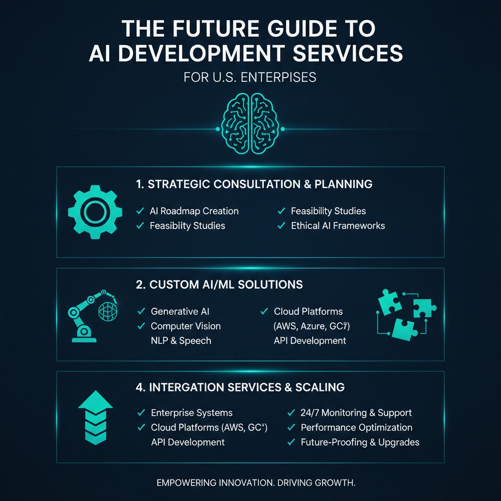 The future Guide to AI Development Services for U.S. Enterprises infographic