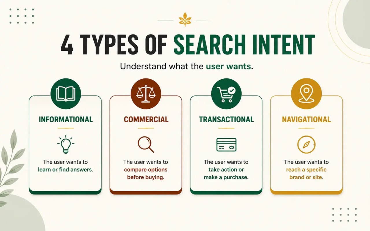 4 types of search intent - Informational, Commercial, Transactional and Navigational