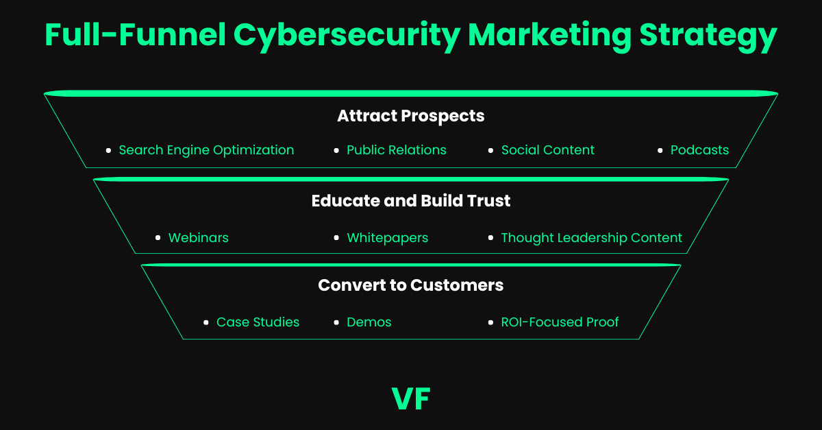 Optional title text Full‑funnel cybersecurity marketing strategy: TOFU, MOFU, BOFU