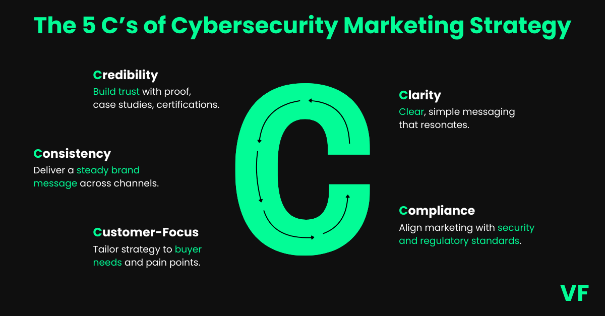 Optional title text The five C’s of cybersecurity marketing strategy: clarity, credibility, consistency, customer‑focus, compliance