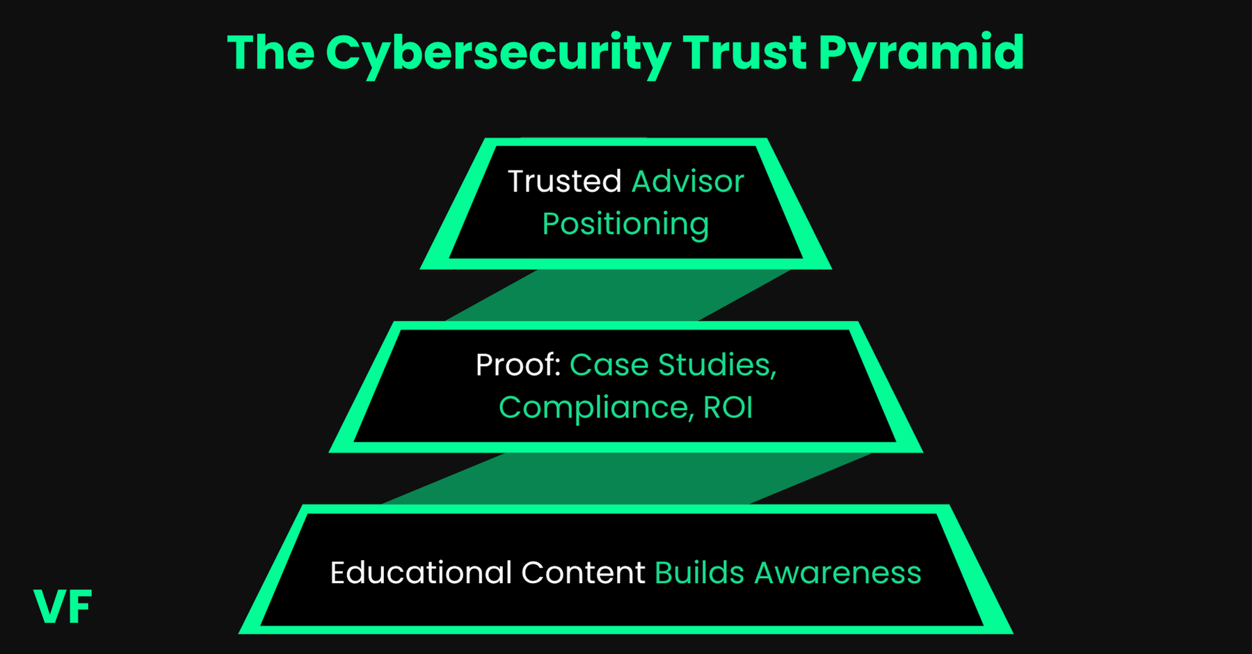 Optional title text The cybersecurity trust pyramid — layers of proof and credibility