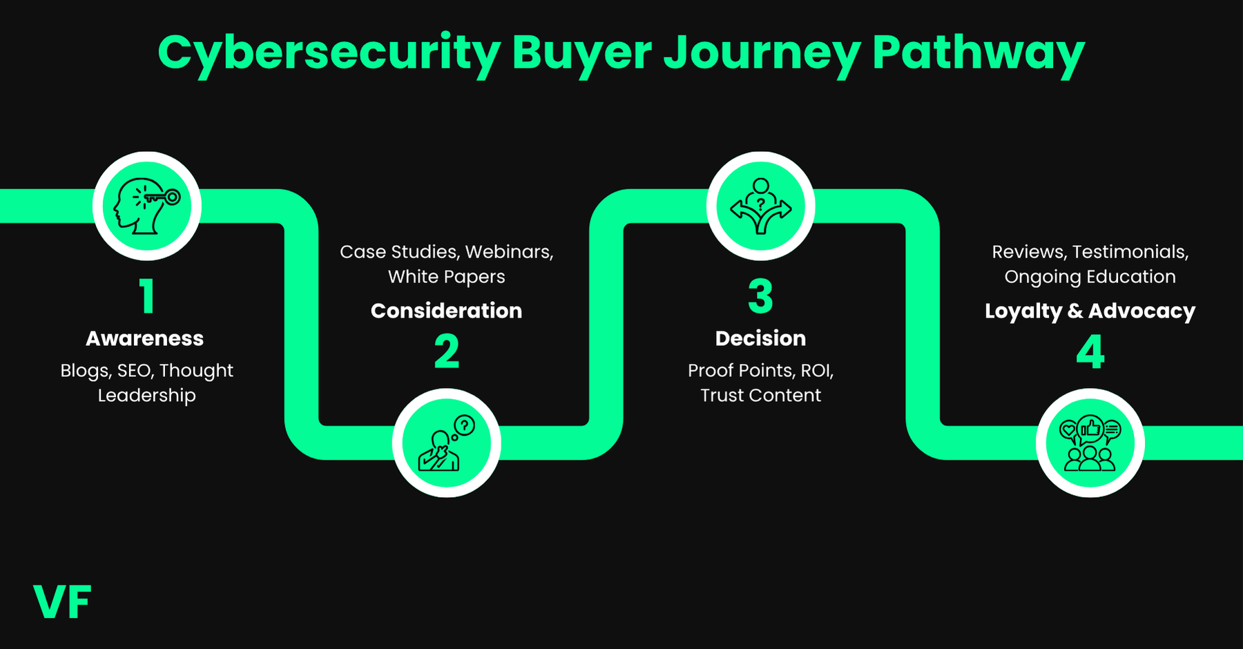 Optional title text Cybersecurity buyer journey pathway from awareness to decision