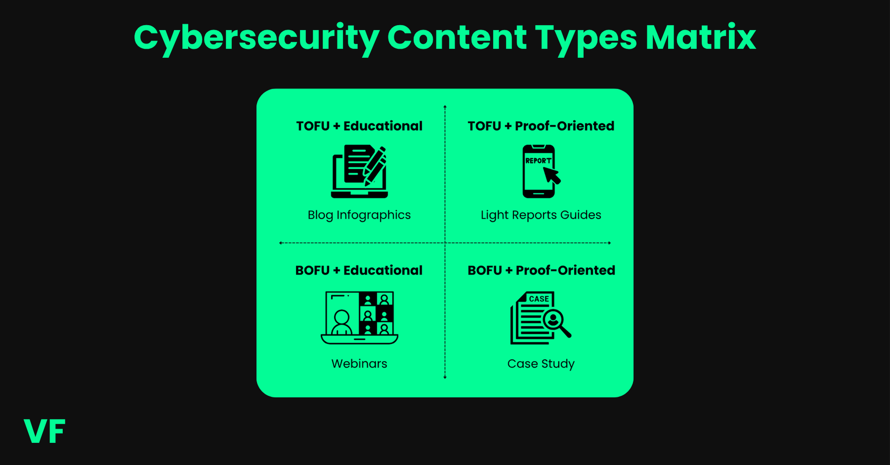 Optional title text Cybersecurity content types matrix: educational, proof, and experiential formats