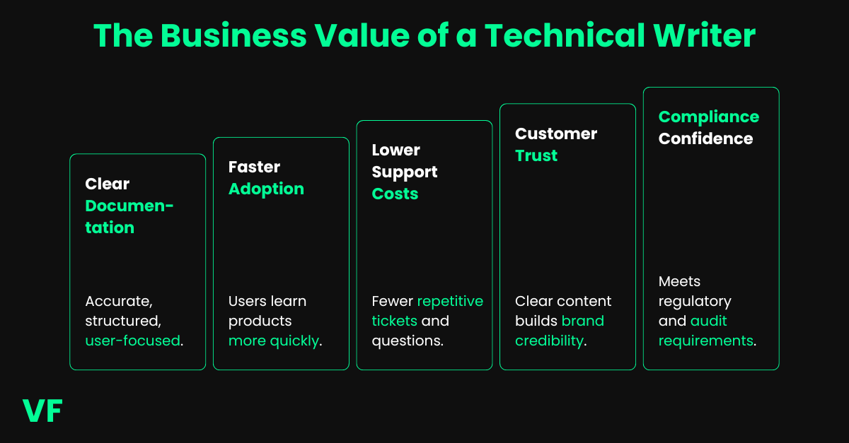 Optional title text Business value of a technical writer