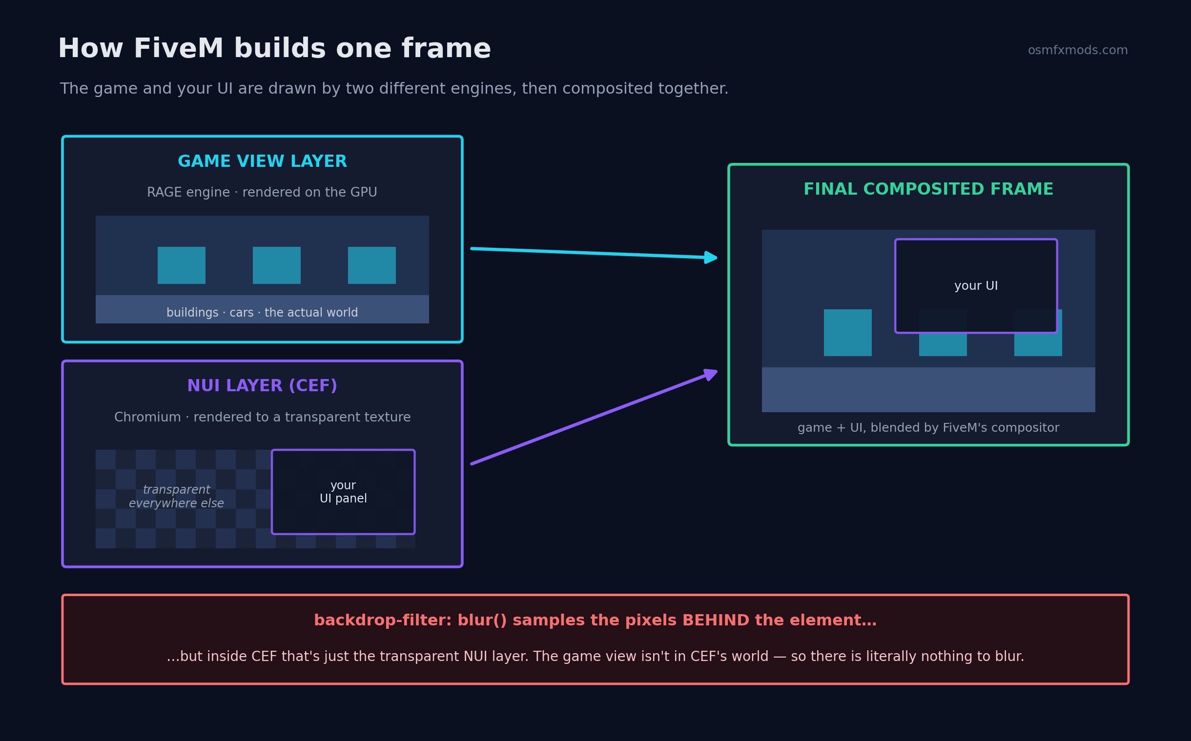 Diagram showing FiveM's game view layer rendered by the RAGE engine and the NUI CEF layer rendered to a transparent texture, composited into the final frame, with a callout explaining backdrop-filter blur has nothing to sample